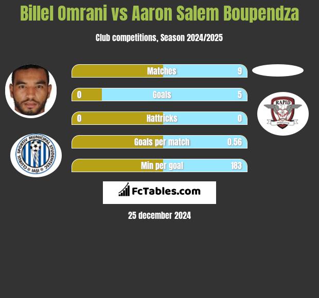 Billel Omrani vs Aaron Salem Boupendza h2h player stats