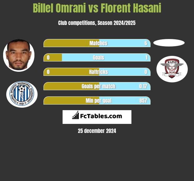 Billel Omrani vs Florent Hasani h2h player stats