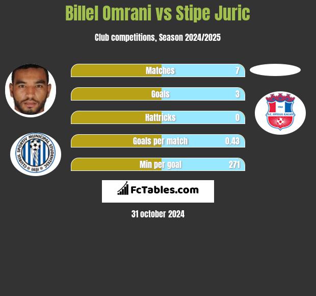 Billel Omrani vs Stipe Juric h2h player stats