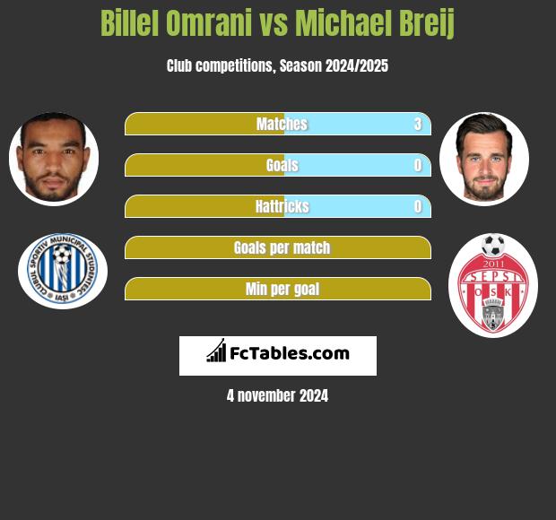 Billel Omrani vs Michael Breij h2h player stats