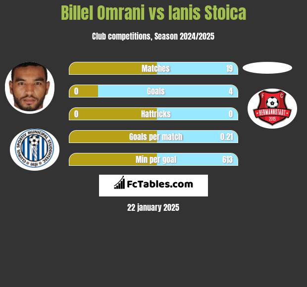 Billel Omrani vs Ianis Stoica h2h player stats