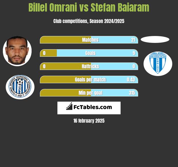 Billel Omrani vs Stefan Baiaram h2h player stats