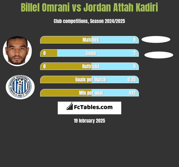 Billel Omrani vs Jordan Attah Kadiri h2h player stats