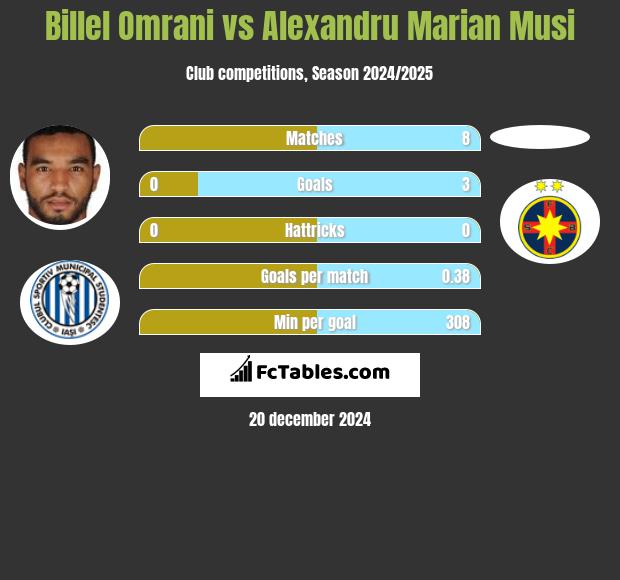 Billel Omrani vs Alexandru Marian Musi h2h player stats