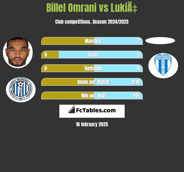 Billel Omrani vs LukiÄ‡ h2h player stats