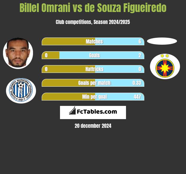 Billel Omrani vs de Souza Figueiredo h2h player stats