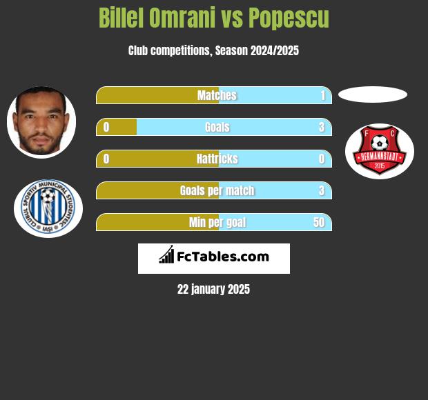 Billel Omrani vs Popescu h2h player stats