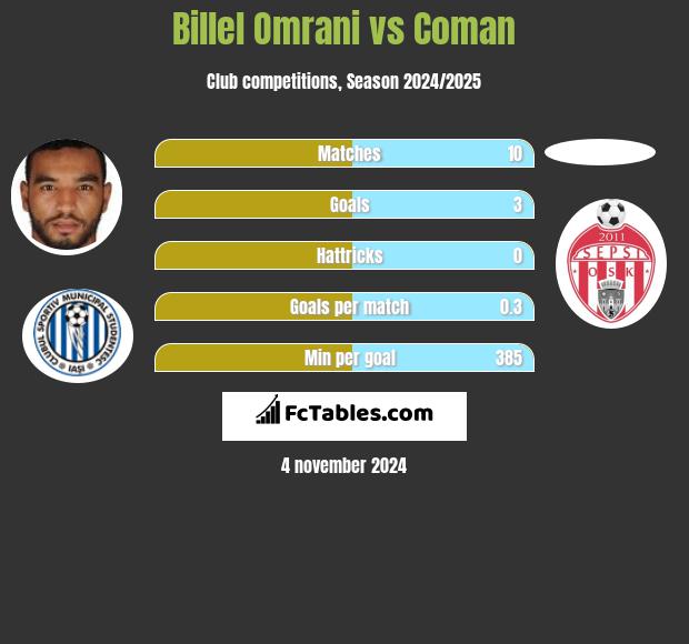 Billel Omrani vs Coman h2h player stats