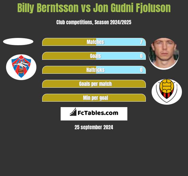 Billy Berntsson vs Jon Gudni Fjoluson h2h player stats