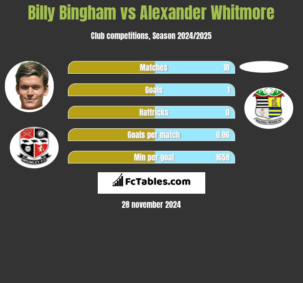 Billy Bingham vs Alexander Whitmore h2h player stats