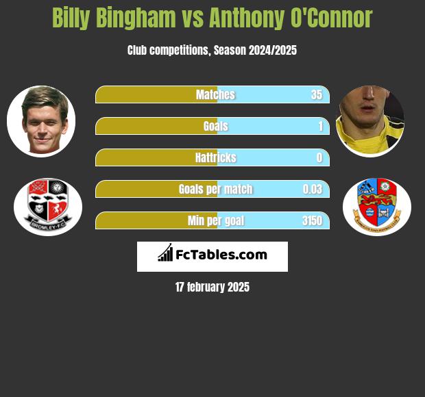 Billy Bingham vs Anthony O'Connor h2h player stats