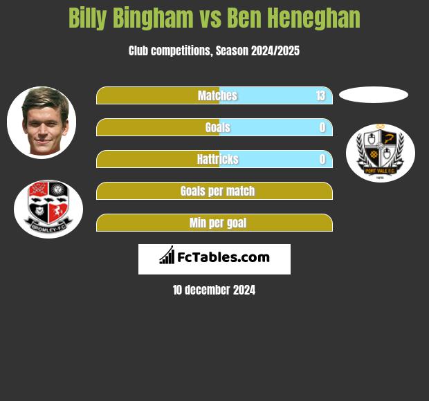 Billy Bingham vs Ben Heneghan h2h player stats