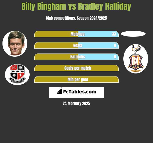 Billy Bingham vs Bradley Halliday h2h player stats