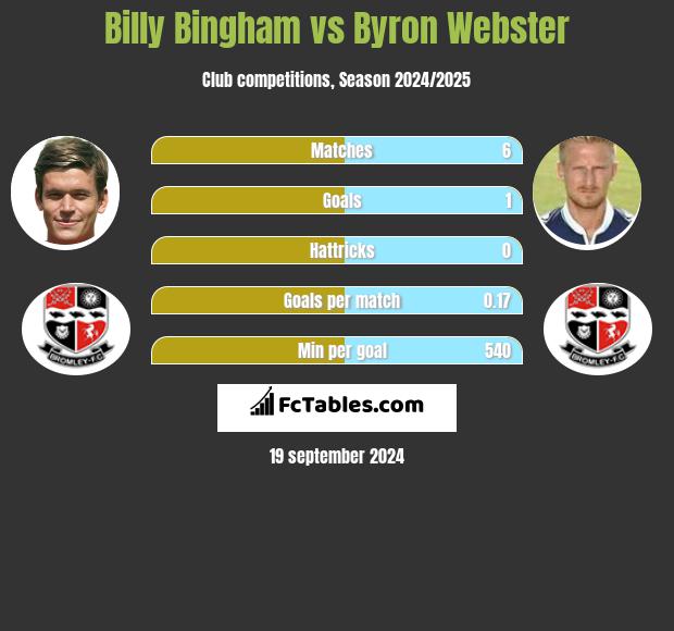 Billy Bingham vs Byron Webster h2h player stats