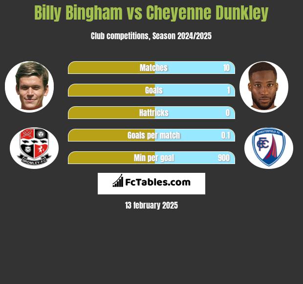 Billy Bingham vs Cheyenne Dunkley h2h player stats