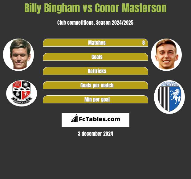 Billy Bingham vs Conor Masterson h2h player stats