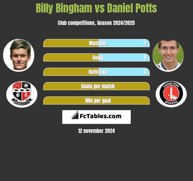 Billy Bingham vs Daniel Potts h2h player stats