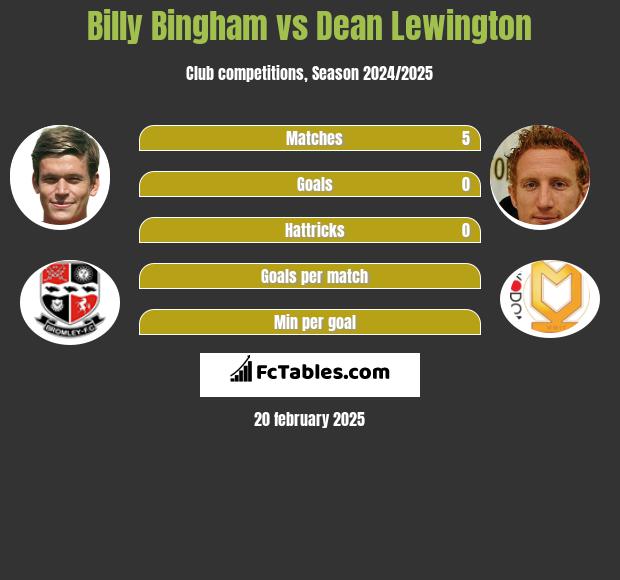 Billy Bingham vs Dean Lewington h2h player stats