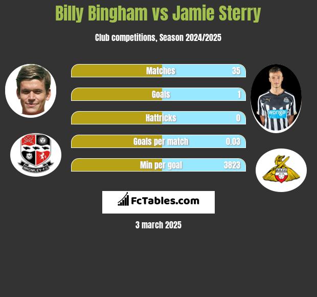 Billy Bingham vs Jamie Sterry h2h player stats