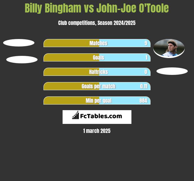 Billy Bingham vs John-Joe O'Toole h2h player stats