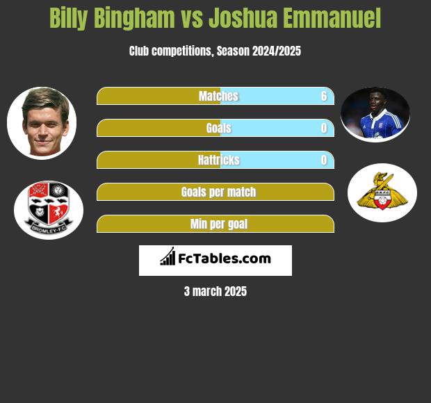 Billy Bingham vs Joshua Emmanuel h2h player stats