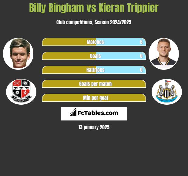 Billy Bingham vs Kieran Trippier h2h player stats