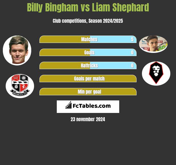 Billy Bingham vs Liam Shephard h2h player stats