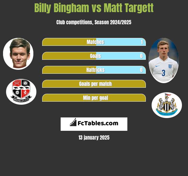 Billy Bingham vs Matt Targett h2h player stats