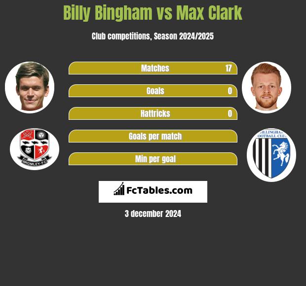 Billy Bingham vs Max Clark h2h player stats