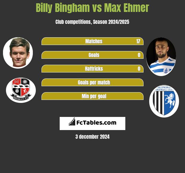 Billy Bingham vs Max Ehmer h2h player stats