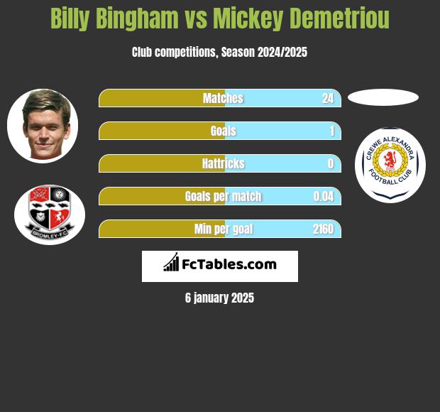 Billy Bingham vs Mickey Demetriou h2h player stats