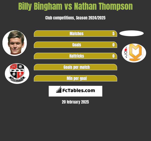 Billy Bingham vs Nathan Thompson h2h player stats