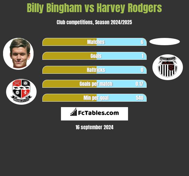 Billy Bingham vs Harvey Rodgers h2h player stats