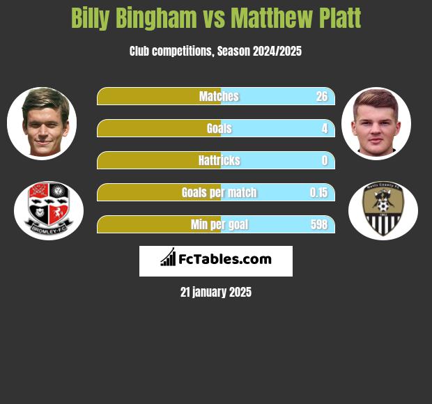 Billy Bingham vs Matthew Platt h2h player stats