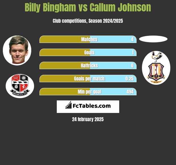 Billy Bingham vs Callum Johnson h2h player stats