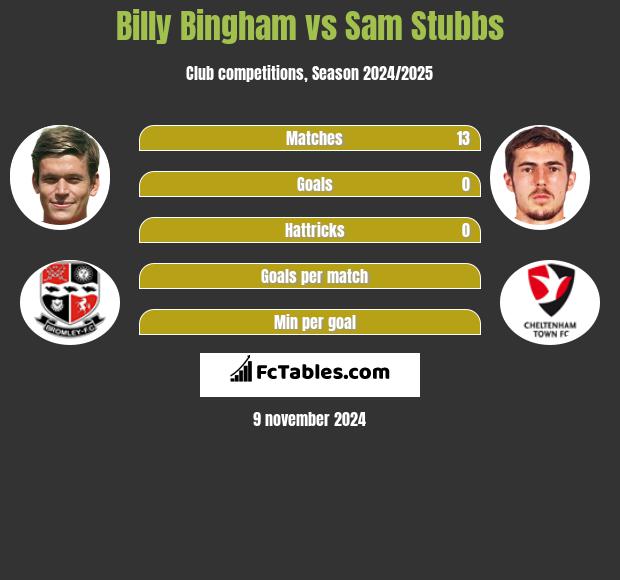 Billy Bingham vs Sam Stubbs h2h player stats