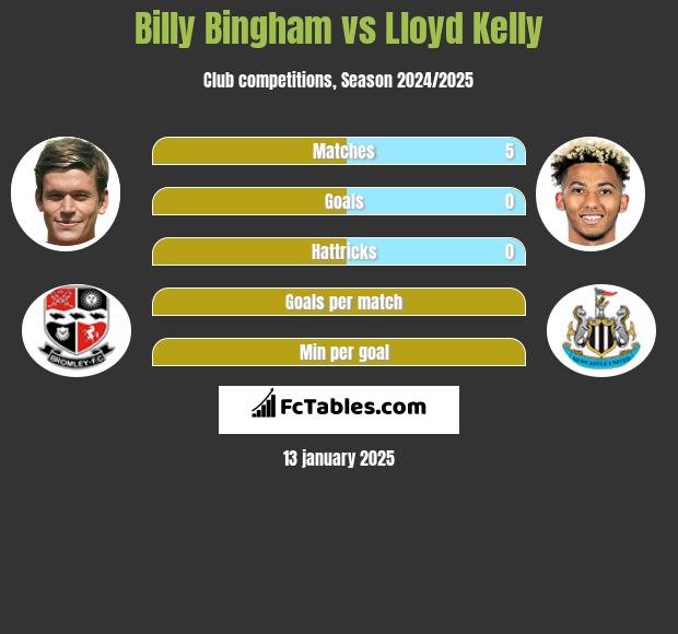 Billy Bingham vs Lloyd Kelly h2h player stats