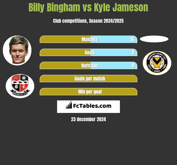 Billy Bingham vs Kyle Jameson h2h player stats