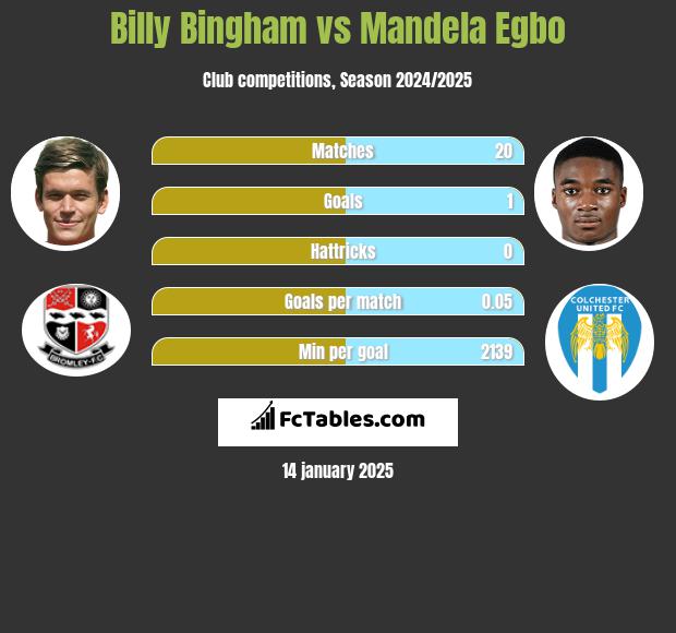 Billy Bingham vs Mandela Egbo h2h player stats