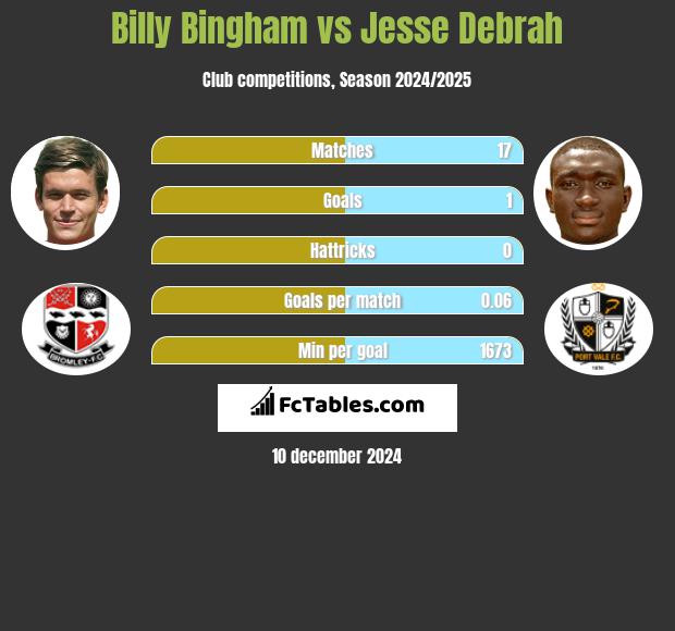 Billy Bingham vs Jesse Debrah h2h player stats