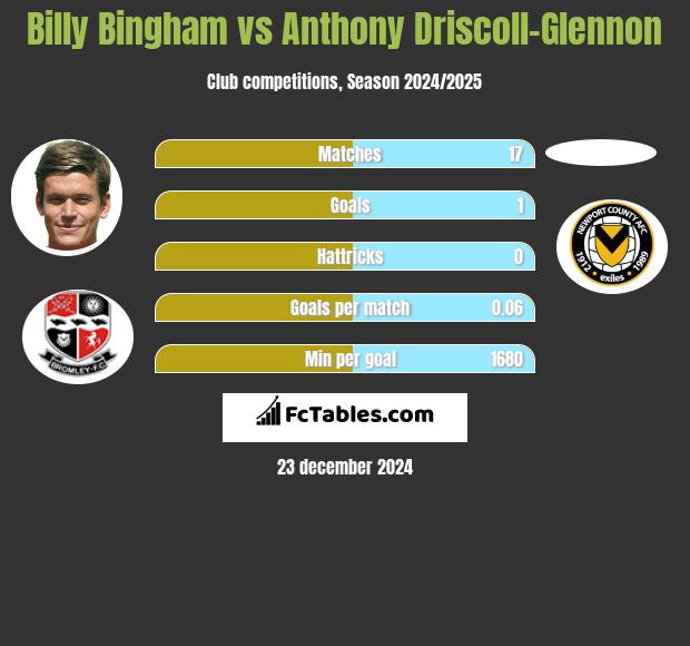 Billy Bingham vs Anthony Driscoll-Glennon h2h player stats