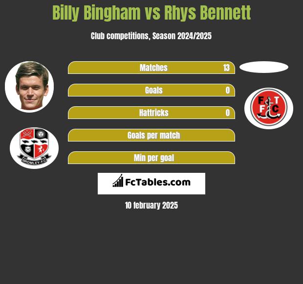 Billy Bingham vs Rhys Bennett h2h player stats