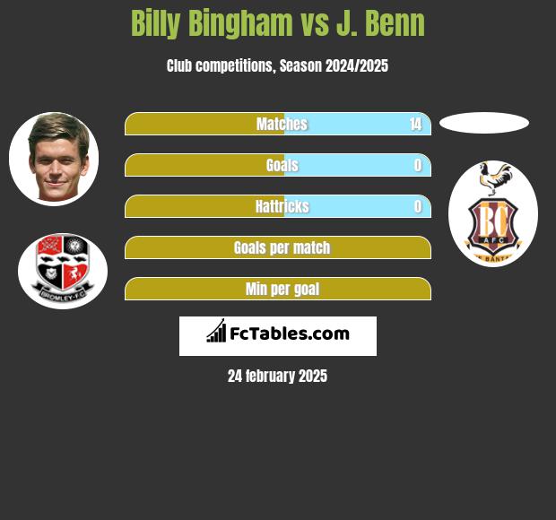 Billy Bingham vs J. Benn h2h player stats