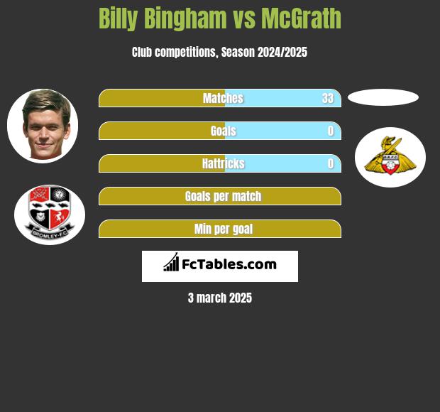 Billy Bingham vs McGrath h2h player stats