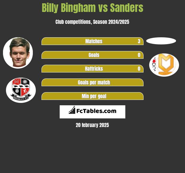 Billy Bingham vs Sanders h2h player stats