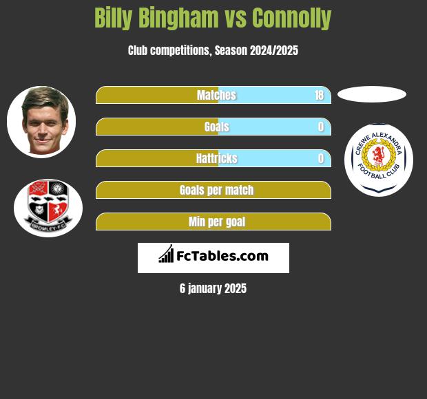 Billy Bingham vs Connolly h2h player stats