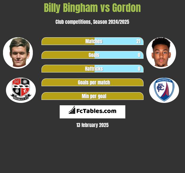 Billy Bingham vs Gordon h2h player stats