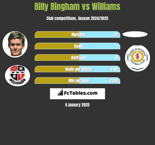 Billy Bingham vs Williams h2h player stats