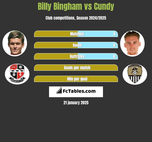 Billy Bingham vs Cundy h2h player stats