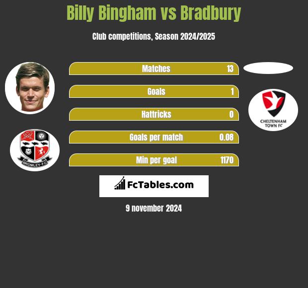 Billy Bingham vs Bradbury h2h player stats